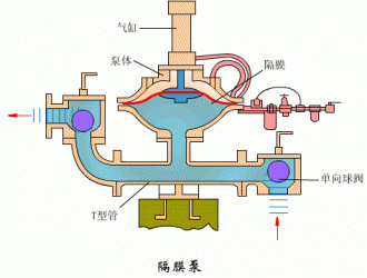 氣動隔膜泵6大優(yōu)勢和在哪些地方可以派上用場？